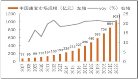 2020年中国康复医疗市场规模及行业发展趋势分析预测|重庆城银科技股份有限公司