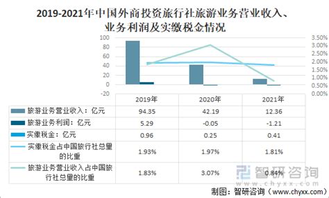 2021年中国旅行社数量、从业人员、营业收入及利润总额统计分析_同花顺圈子