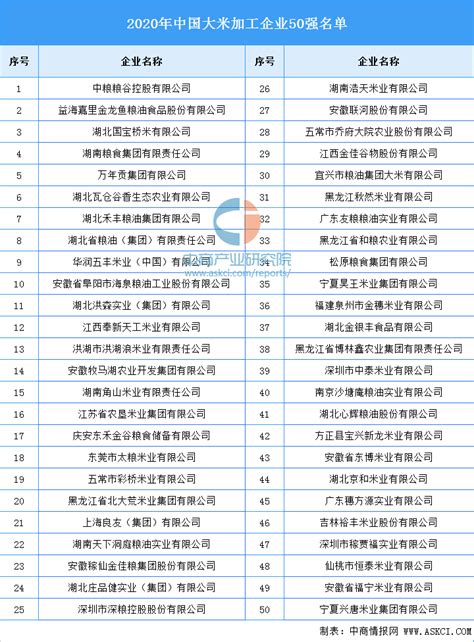 2020年中国大米加工企业50强榜单（附全榜单）-排行榜-中商情报网