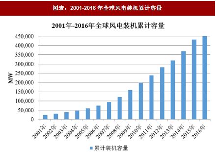 2018年中国风力发电行业装机容量及年发电量分析（图） - 中国报告网