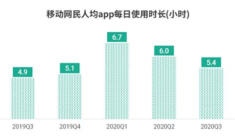 最新报告：中国网民人均装56款APP 每日使用APP时长4.7小时_风闻