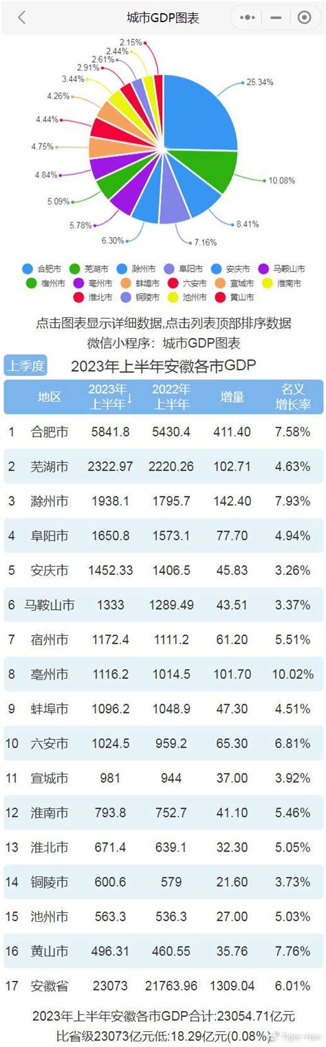 2023年上半年安徽各市GDP排行榜 亳州反超蚌埠 安庆增速最慢|经济发展|安庆市|亳州市_新浪新闻