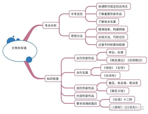最全初中语文思维导图,22张图涵盖所有知识点!掌握这12个万能人物素材,拿下初一初二作文半壁江山!