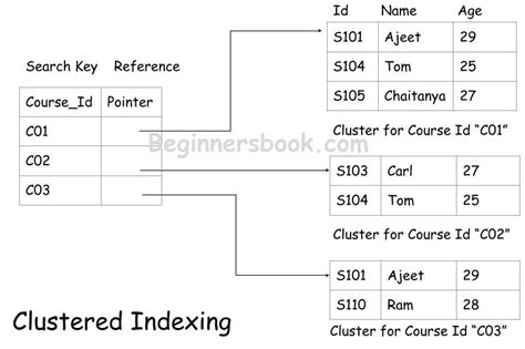 Indexing in Databases | Set 1 - GeeksforGeeks
