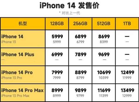 iphone14全系列参数对比图-哪款值得入手_梦幻岛