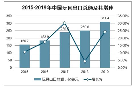 2019年中国玩具市场零售规模、出口总额及出口贸易方式、线上线下零售占比及2020年发展趋势分析[图]_智研咨询