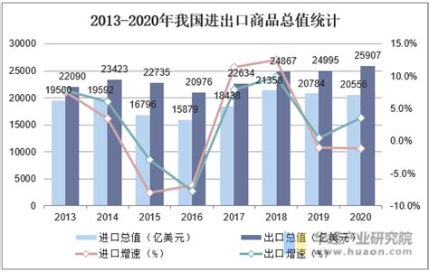 2021年中国服务进出口回顾：进出口总额持续增长，知识密集型服务贸易占比提高_智研_领域_整理