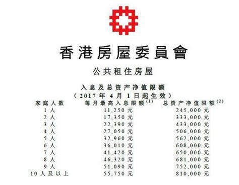 香港公屋9月拟加租一成 每户平均加租139元 - 香港资讯