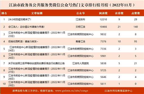 江油市新媒体影响力排行榜月榜（2022年11月）_江油市人民政府