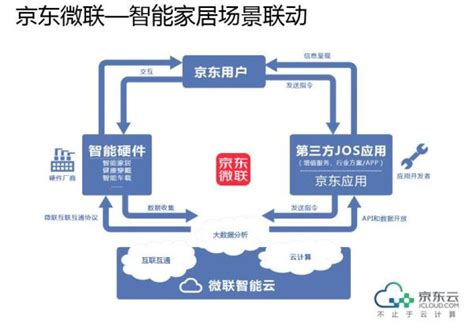 行业资讯：京东供应链金融发展，在不同阶段，盈利模式的构成要素都是什么？ - 宝特物流集团官方网站