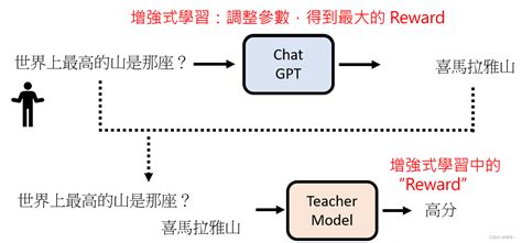 【ChatGPT原理解读】A Closer Look at ChatGPT - 知乎