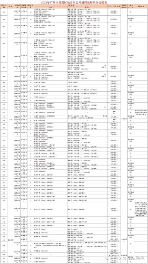 广东广州 | 广州番禺区教育局招聘教师544人通告 - 知乎