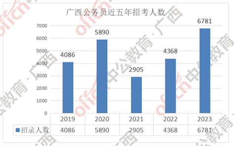 2023广西公务员考试职位分析：招考规模同比再增长，16%岗位不限专业