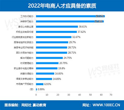 【专题】《2020年度中国电子商务人才状况调查报告》（全文下载） 网经社 网络经济服务平台 电子商务研究中心