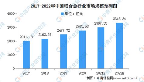 2022年1-10月中国铝合金产量为1015.2万吨 累计增长16.5%_智研咨询