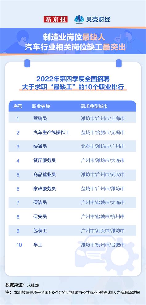 2022年最缺工100个职业排名：中国紧缺人才专业排名前十