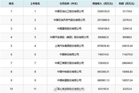 回顾中国500强企业名单2014 2014年中国500强企业名单一览- 宏观研究_赢家财富网