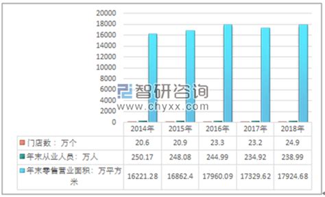 《2018年中国连锁零售行业数据统计》（附门店数量、从业人数、区域分布）[图]_智研咨询