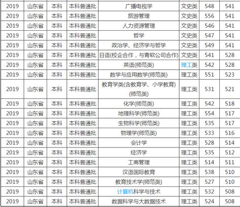 聊城大学东昌学院的汉语国际教育专业分数线(附2020-2022最低分排名怎么样)