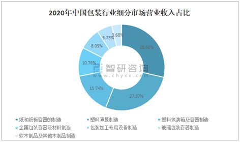2021年中国包装行业发展现状及重点企业对比分析：营业收入达12041.81亿元[图]_智研咨询