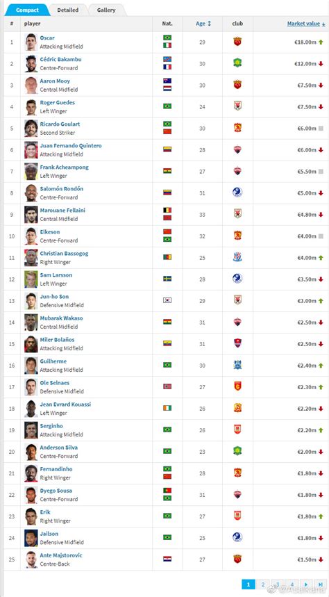 360体育-德转更新中超球员身价榜：奥斯卡居榜首 国内球员艾克森最高