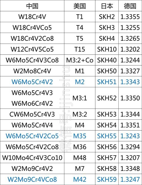 世界各国高速钢牌号对照表