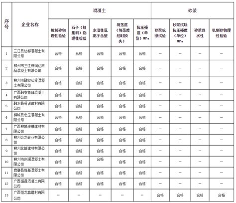 柳州市住房和城乡建设局关于2022年市辖五县预拌混凝土（砂浆）企业产品质量抽查情况的公示-中国质量新闻网