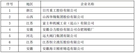 关于第一批符合《铸造企业规范条件》达标企业的公告 - 中国铸造协会