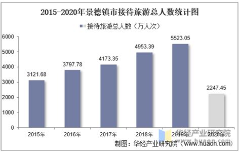 2017年江西省景德镇市实现地区生产总值878.25亿元 - 观研报告网