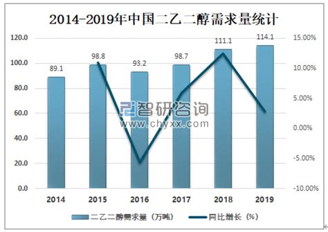 2020年中国二乙二醇市场供需现状及价格走势分析[图]_智研咨询