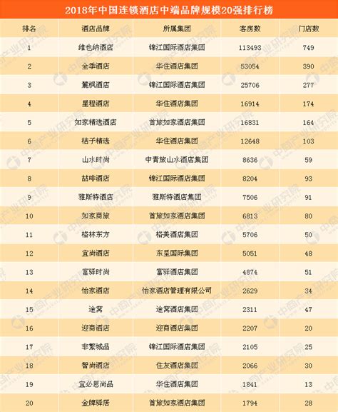2018年中国连锁酒店中端品牌规模排行榜：维也纳位居榜首__财经头条