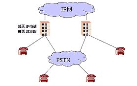 CTI论坛: 普天IP电话网关介绍系列之四——应用篇