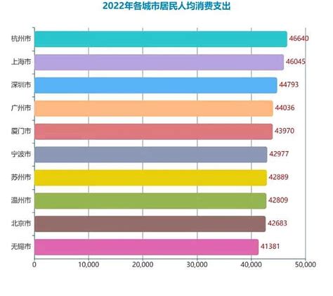 2022年中国人均消费十强城市出炉从区域分布来看，人均消费支出前十的城市主要位于三大经济圈。其中， 长三角 地区有6座城... - 雪球