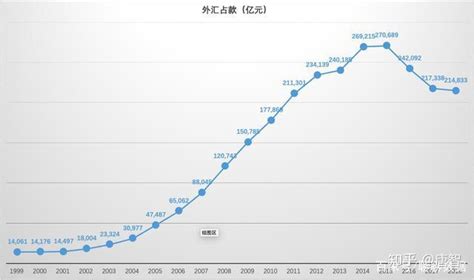 数据分析篇1：中国人民银行—资产负债表—资产端—国外资产—外汇 - 知乎