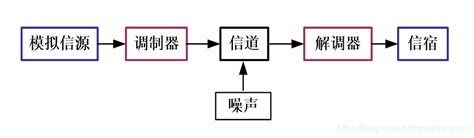 模拟通信和数字通信_模拟通信系统模型-CSDN博客