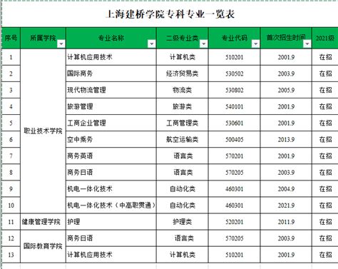 2020-2021年上海建桥学院专业设置一览表（专科）
