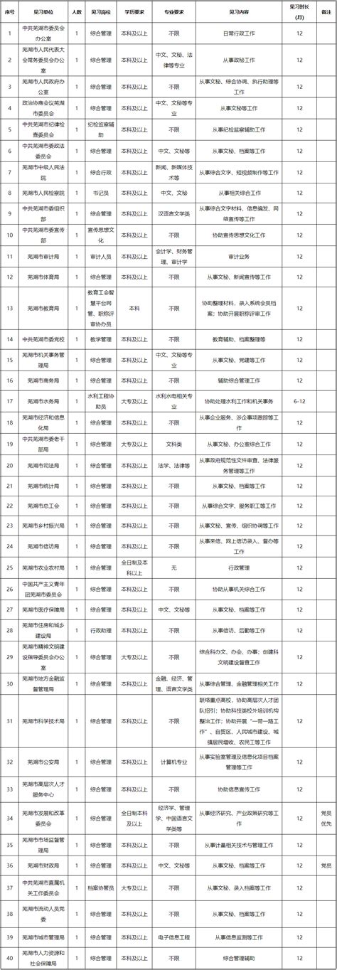 2023安徽省芜湖市镜湖区住房城乡建设交通运输局组织开展赴省属驻芜本科院校招聘公告