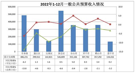 【图表】2022年1-12月江门市一般公共预算收支情况_财政收支情况_江门市财政局