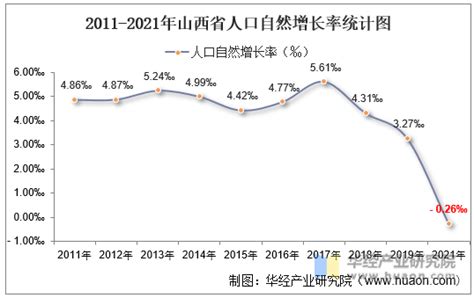 2011-2021年山西省人口数量、人口自然增长率及人口结构统计分析_地区宏观数据频道-华经情报网