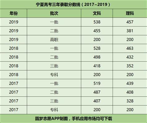 2022年各大学在宁夏录取分数排名-宁夏各高校录取位次（2023年参考）-高考100