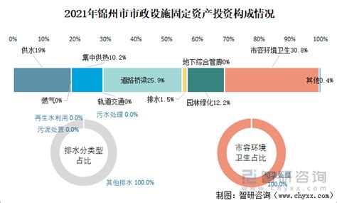2021年锦州市城市建设状况公报：锦州市城市城区人口94.78万人，同比增长13.7%_智研咨询