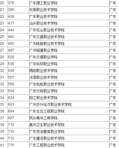 亚视学院在广东高职院校创业率排行中位列十强 --广东分站--中国教育在线