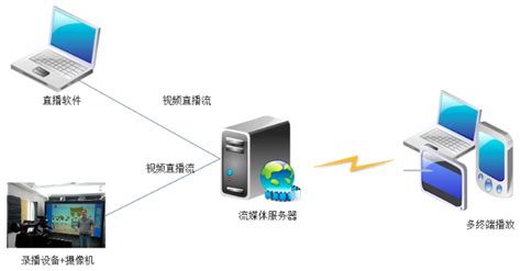 流媒体服务器转如何实现远程视频监控？ - 深圳市杰士安电子科技有限公司