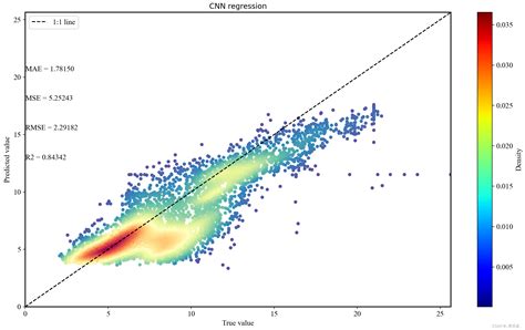 Origin画图技巧之回归（标准值与预测值）_origin实验值和预测值对比-CSDN博客