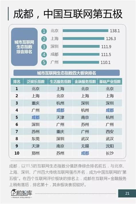 中国互联网城市排名公布 大连跻身前三十_猫小猫_问房