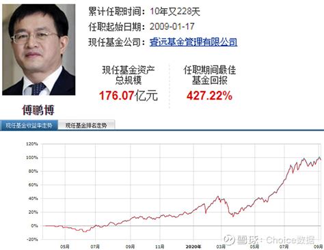 中国4位最牛基金经理（中国最顶级的基金经理） - 币讯财经