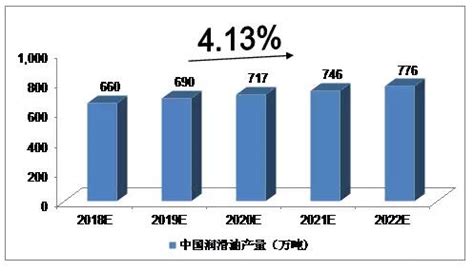 2019年中国润滑油行业市场规模与行业发展趋势分析[图]-新闻中心_拓普兰汽车润滑油