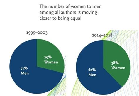 爱思唯尔：全球科研领域的性别差距正在缩小，但不平等仍存在|科研人员_新浪新闻