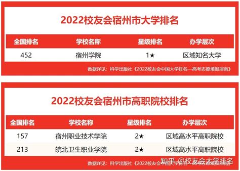 校友会2022宿州市高职院校排名 ， 宿州职业技术学院名列首位 - 知乎