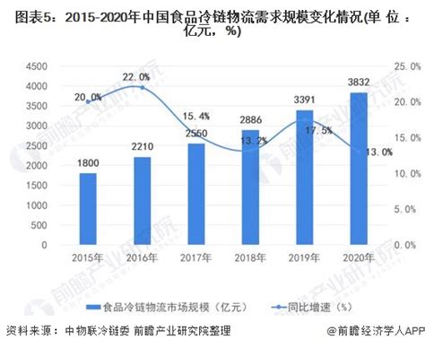 2021年中国食品冷链物流行业发展现状及市场规模分析 2021年市场规模将突破4000亿元_前瞻趋势 - 前瞻产业研究院